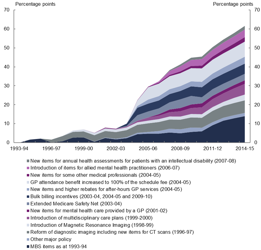 medicare-benefits-schedule-mbs-pbo